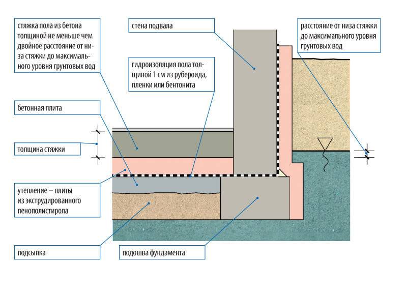 Заливка пола бетоном своими руками: технология, пошаговая инструкция