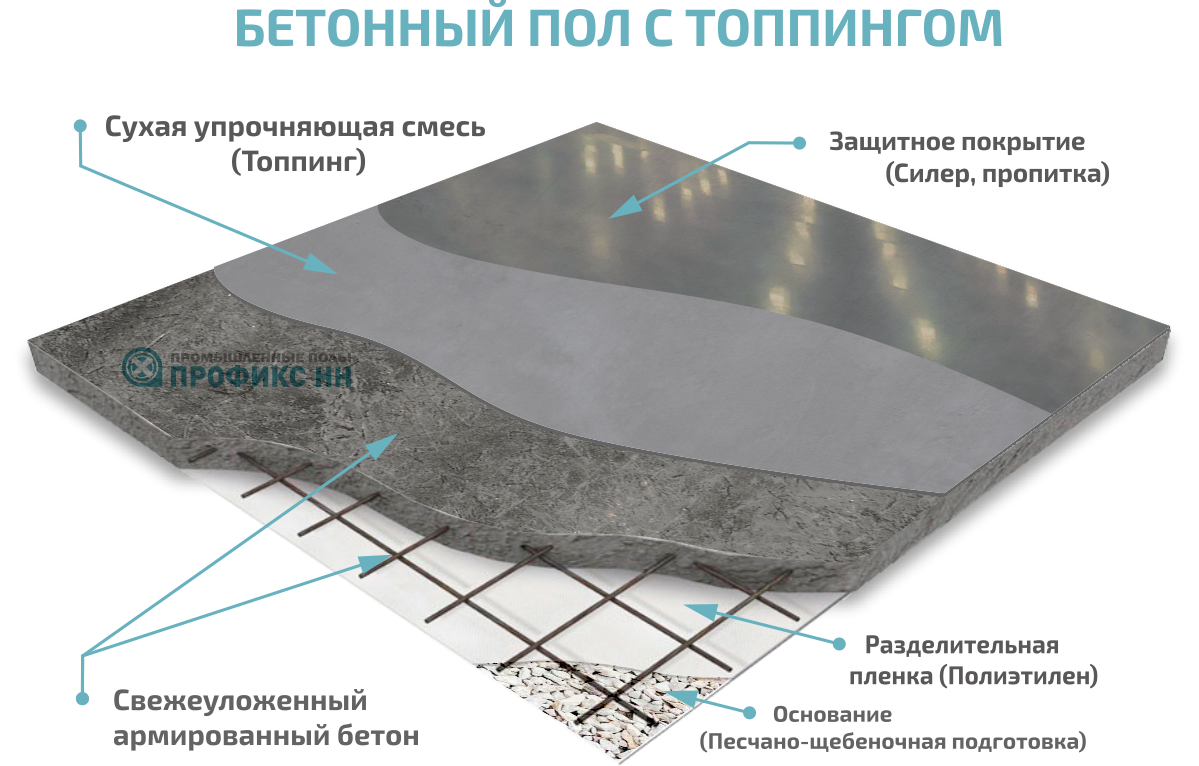 Топпинг для бетонного пола и упрочняющие пропитки для защиты поверхности