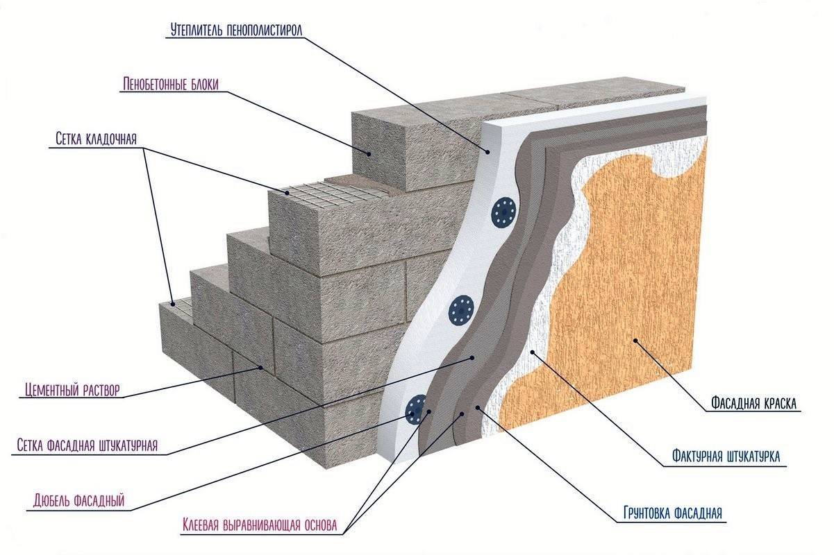 Штукатурка стен из керамзитобетонных блоков: внутри и снаружи