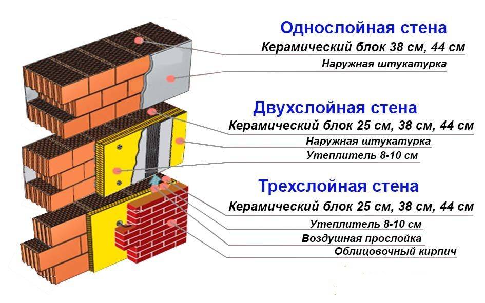 Баня из керамзитобетонных блоков: можно ли построить своими руками, требования к стенам, составление проекта, плюсы и минусы керамзитного строительства