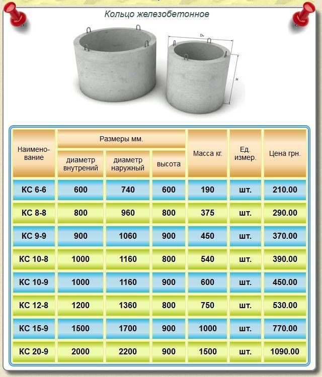 Колодезные бетонные кольца — описание, применение и характеристики
