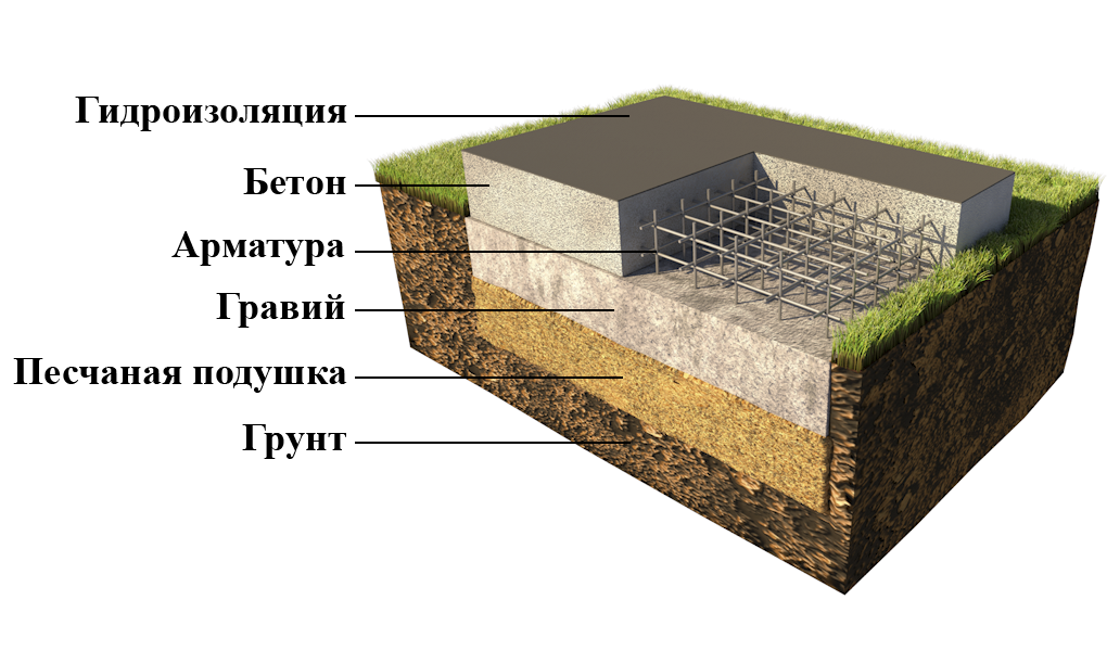 Устройство подушки под фундамент из бетона — подготовка и 3 этапа основных работ