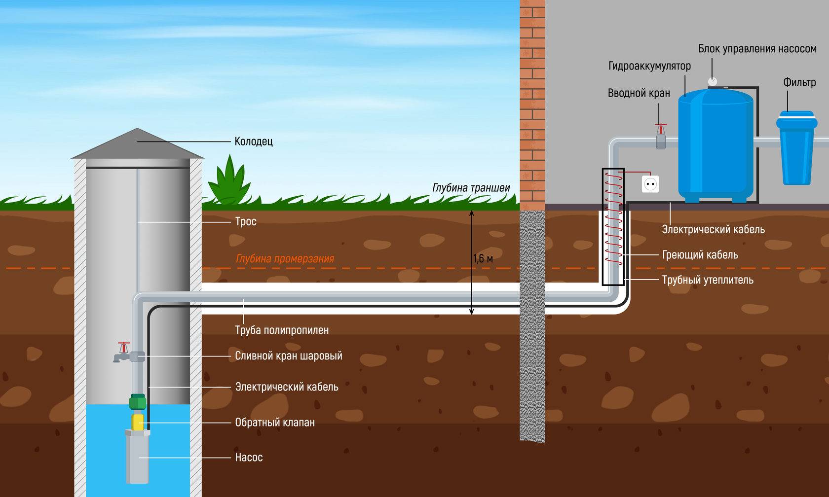 Разводка воды для частного дома своими руками: составление схемы, монтаж