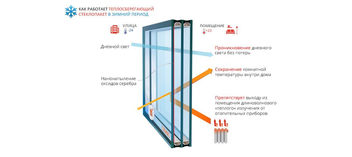 Энергосберегающие окна: преимущества по сравнению с обычными