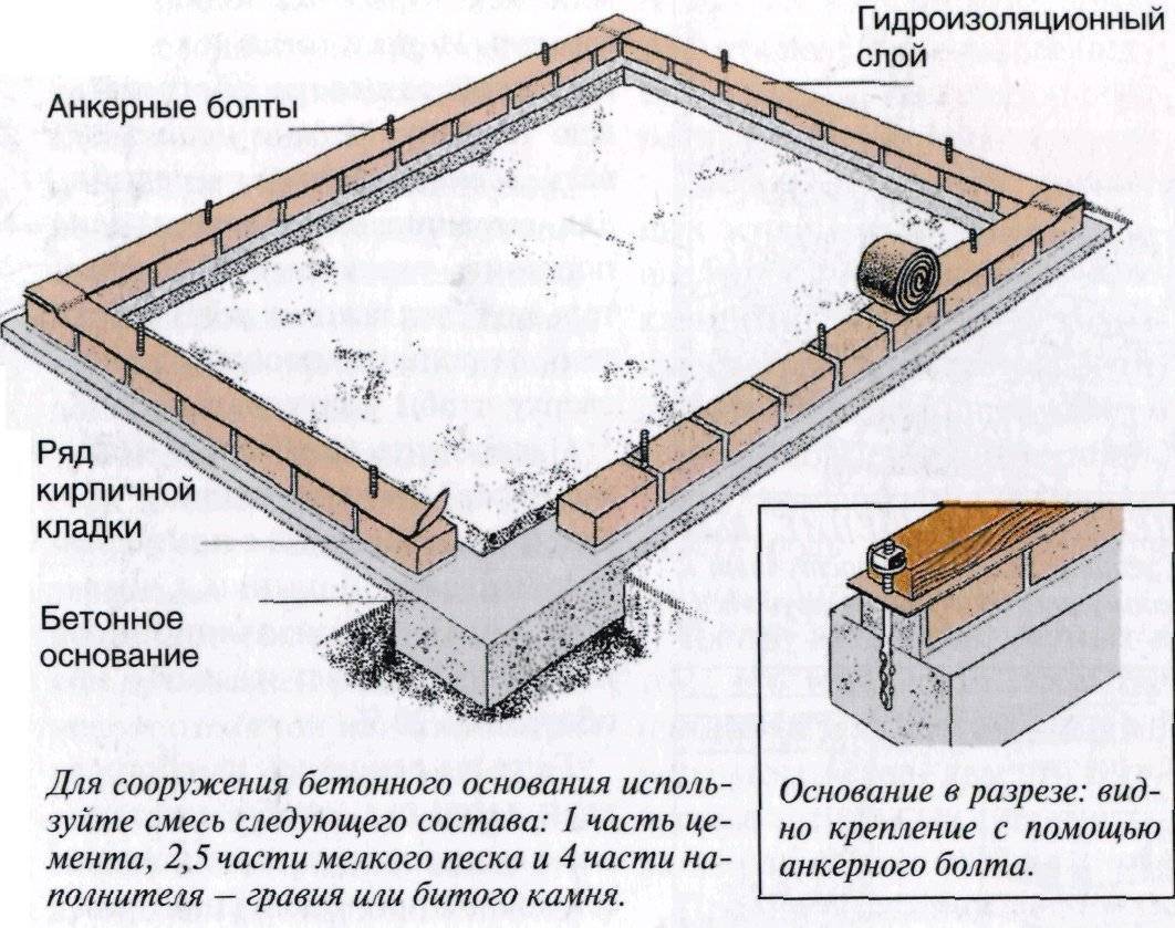 Строительство сарая из пеноблоков: устройство фундамента и кладка блоков