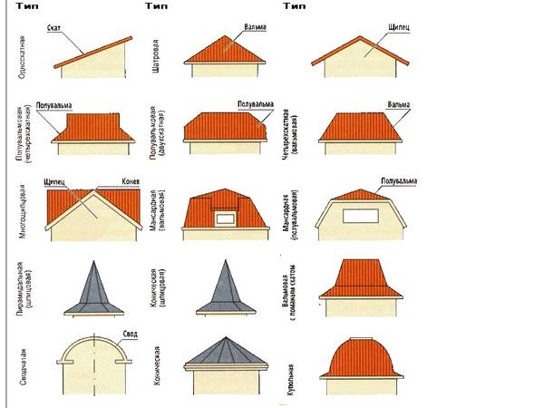 Формы крыш: основные виды кровель и их варианты, сфера применения