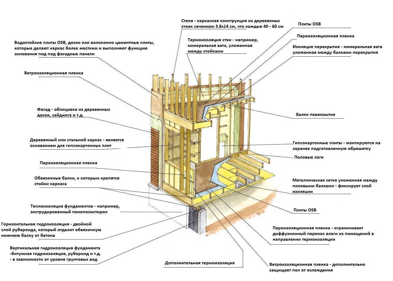 Пирог стены каркасного дома: устройство, схема монтажа