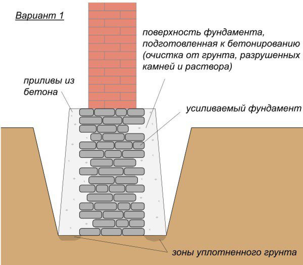 Усиление фундамента старого кирпичного дома: способы уширением подошвы и другие