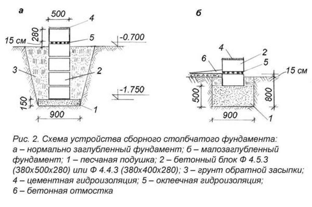 Столбчатый фундамент из блоков своими руками 20*20*40: пошаговая инструкция + фото и видео