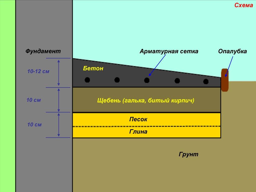 Рекомендуемый состав бетона для отмостки (пропорции)