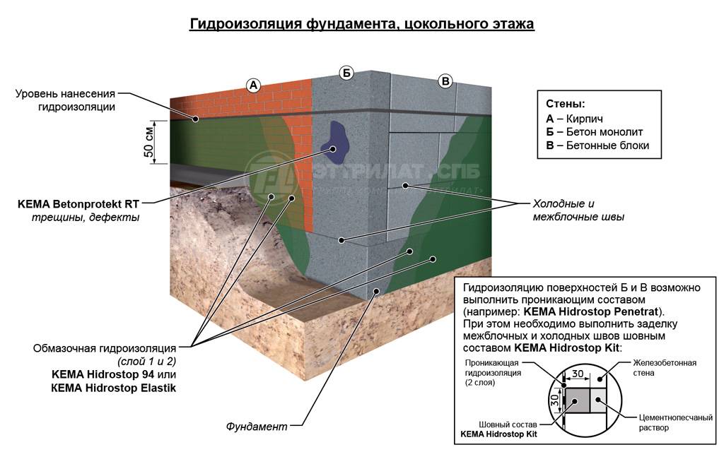 Обмазочная цементная гидроизоляция - где применяется? | советы по ремонту и лайфхаки | дзен