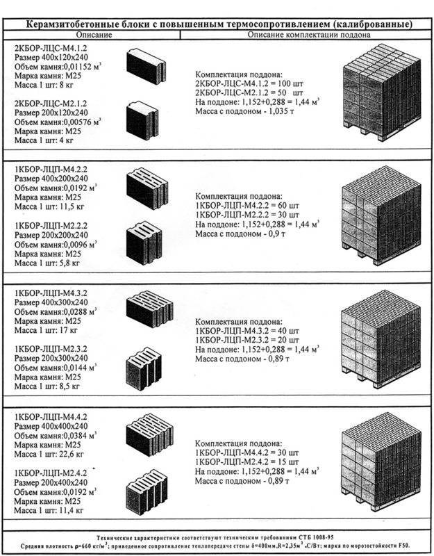 Сколько керамзитобетонных блоков в 1 м3