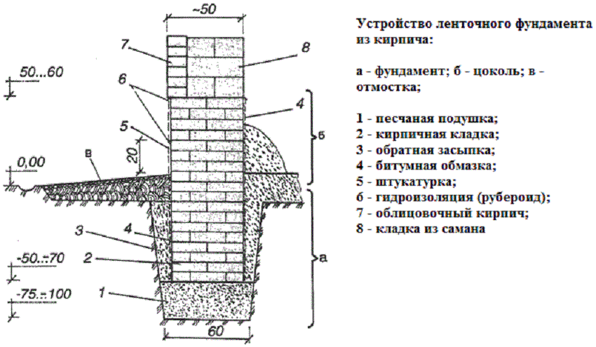 Пошаговая инструкция по возведению столбчатого фундамента из кирпича