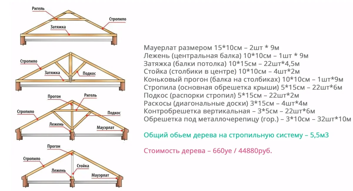 Четырехскатная крыша – вальмовая или шатровая? - статьи от building-companion.ru
