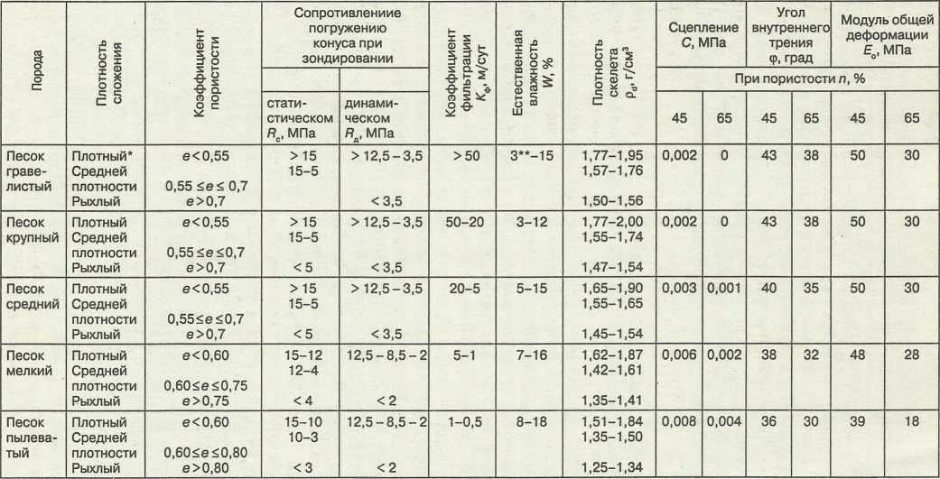 Определение плотности песка и таблица показателя - строительный журнал palitrabazar.ru