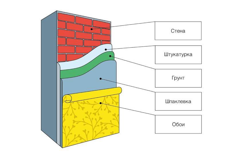 Грунтовка стен перед шпатлёвкой: виды смесей и советы по применению