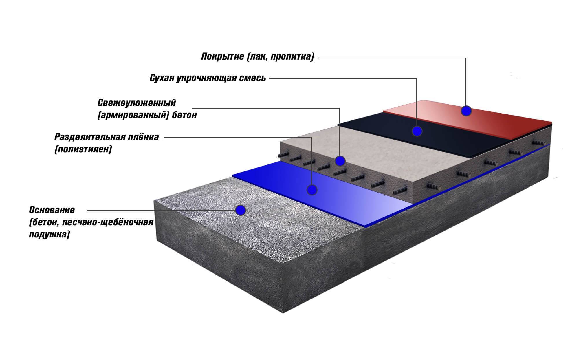 Железнение бетона: технология укрепления поверхности бетона