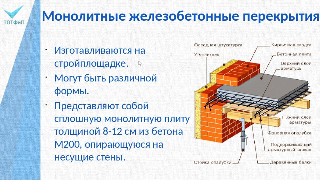 Виды плит перекрытия для стен из газобетонных блоков и их монтаж - статьи от building-companion.ru