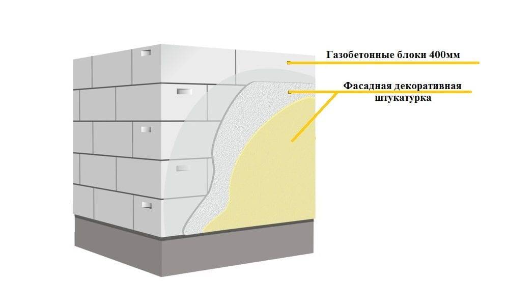 Штукатурка стен из газобетона внутри помещения: внутренняя или наружная отделка газоблока, нужно ли оштукатуривание и чем лучше по технологии проводить работы
