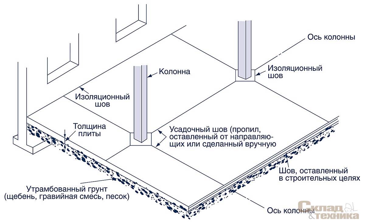 Температурный (деформационный) шов в бетоне