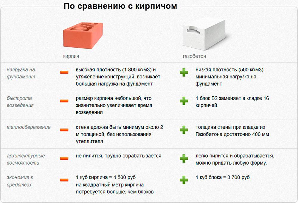 Что лучше газосиликат или газобетон: сравниваем и разбираемся в чем разница, что выбрать для строительства дома — sibear.ru