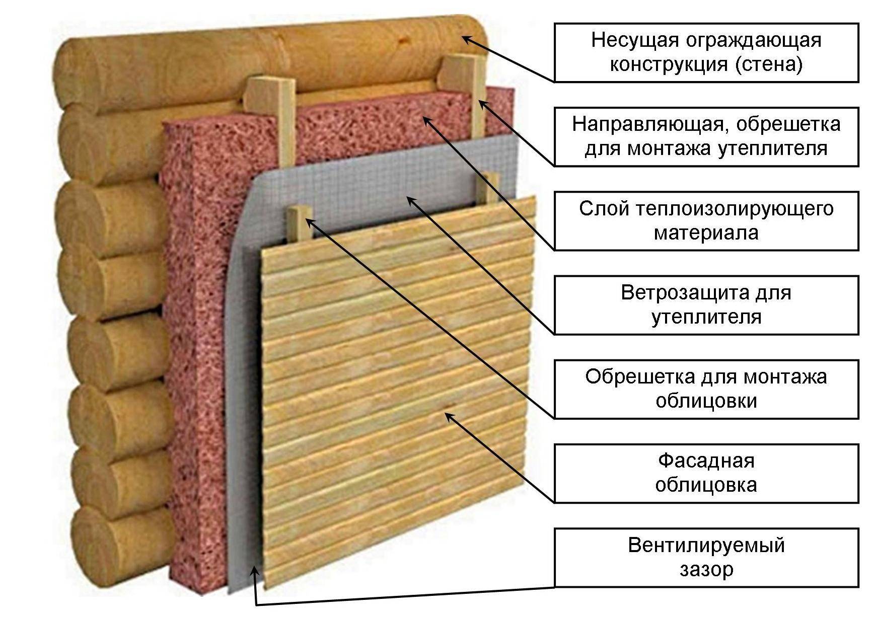 Утепление брусового дома изнутри: теплоизоляторы, материалы, технология
