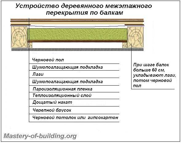 Звукоизоляция деревянных перекрытий в каркасном доме: стяжка, прокалённый песок, двойной потолок — викистрой