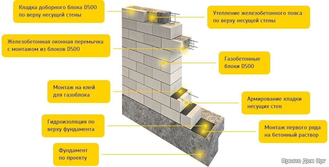 Стеновые блоки из полистиролбетона