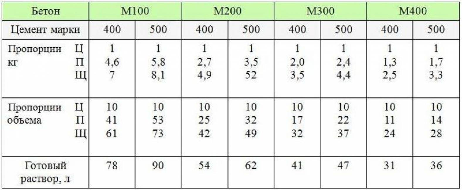 Рецепт бетона м200, м300 и м400 в ведрах [для удобного применения]