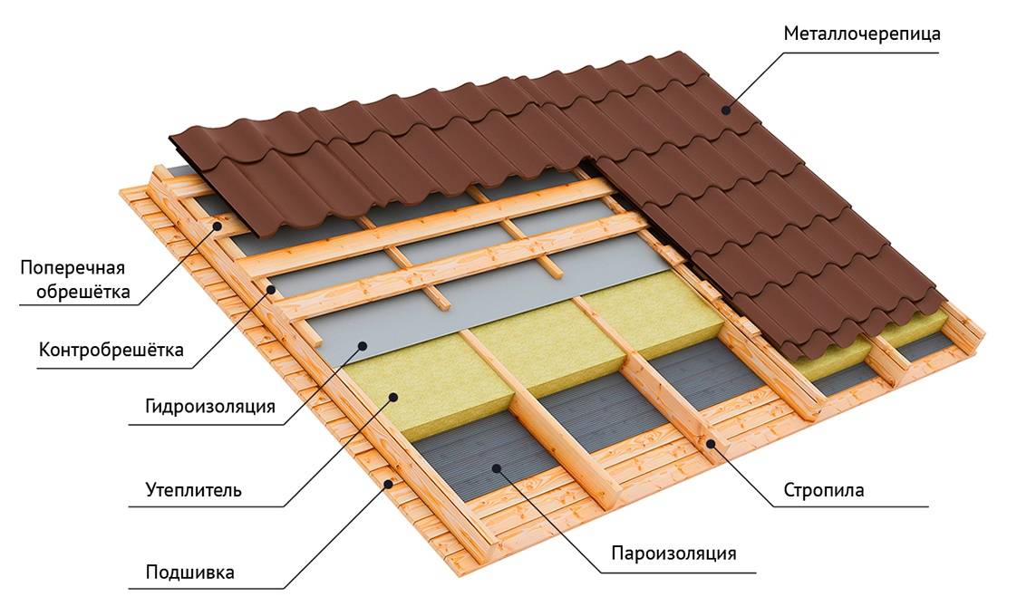 Гидроизоляция мансардной крыши под металлочерепицу