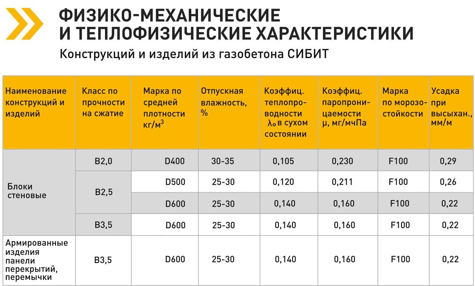 Стеновые газобетонные блоки в москве - купить блоки для строительства по низкой цене