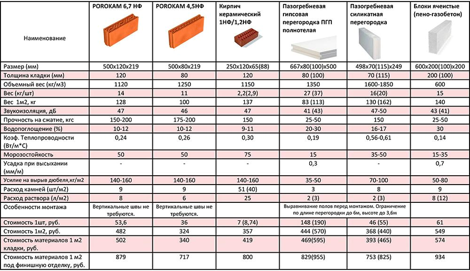Размеры и характеристики керамзитобетонных блоков