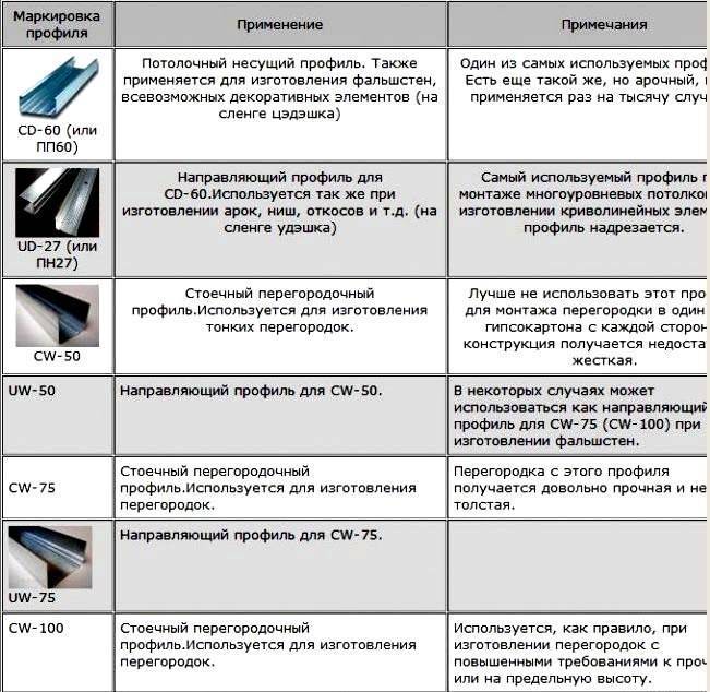 Профили для гипсокартона: виды, размеры и назначение :: syl.ru