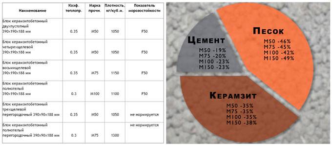 Что представляет собой керамзитобетон, область применения | нерудные материалы в петербурге