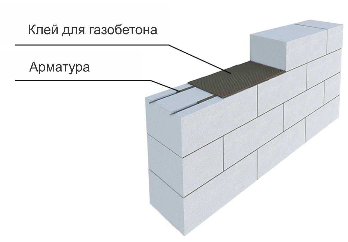 Межкомнатные перегородки из пеноблоков своими руками: устройство и монтаж | o-builder.ru