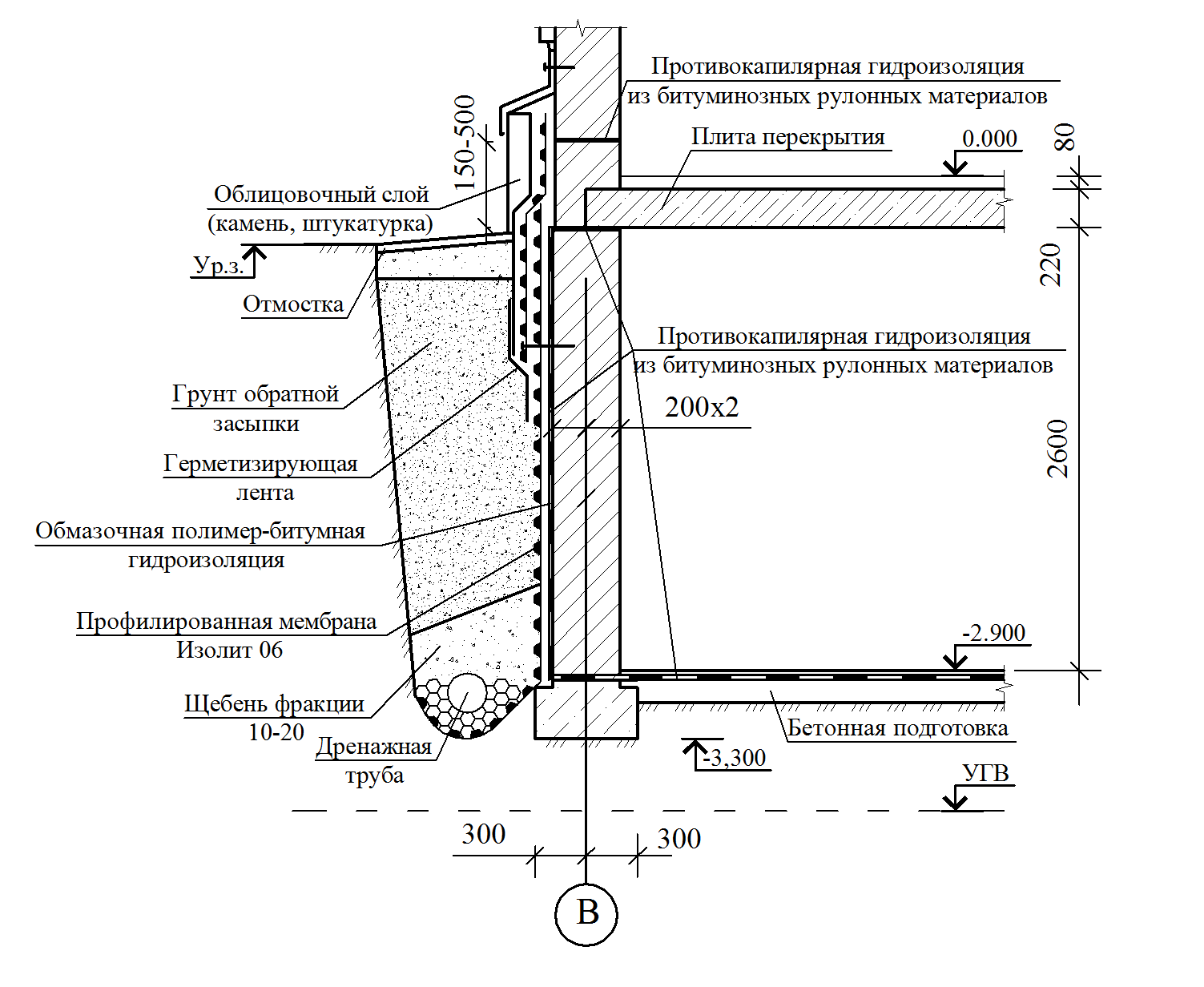 Гидроизоляция цоколя из кирпича снаружи: необходимость, инструкция