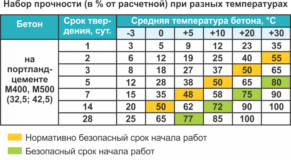 Пластификатор для бетонной смеси