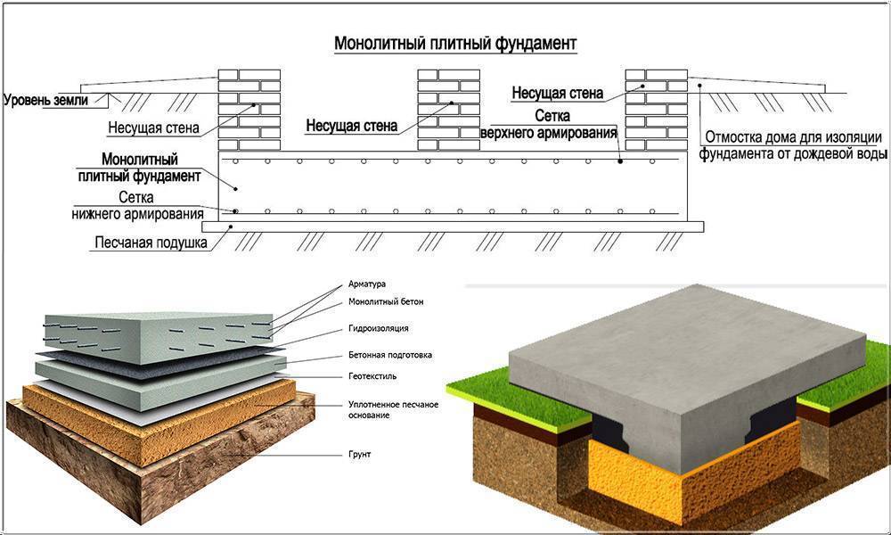 Особенности возведения монолитной фундаментной плиты