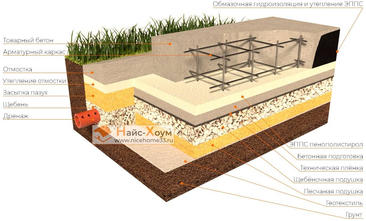 Устройство бетонной подготовки под фундамент дома