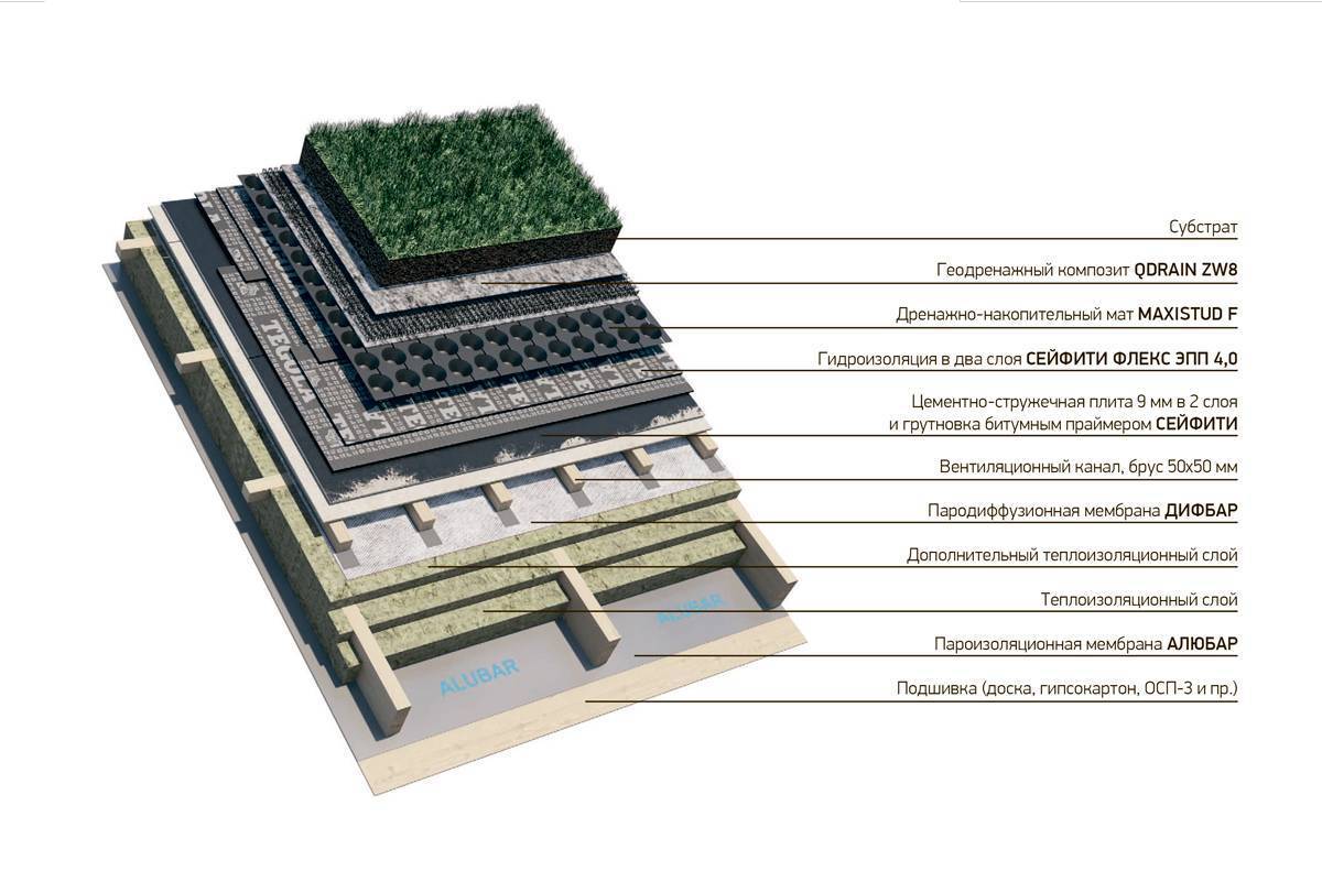 Зелёная крыша своими руками: как сделать, технология укладки и др.