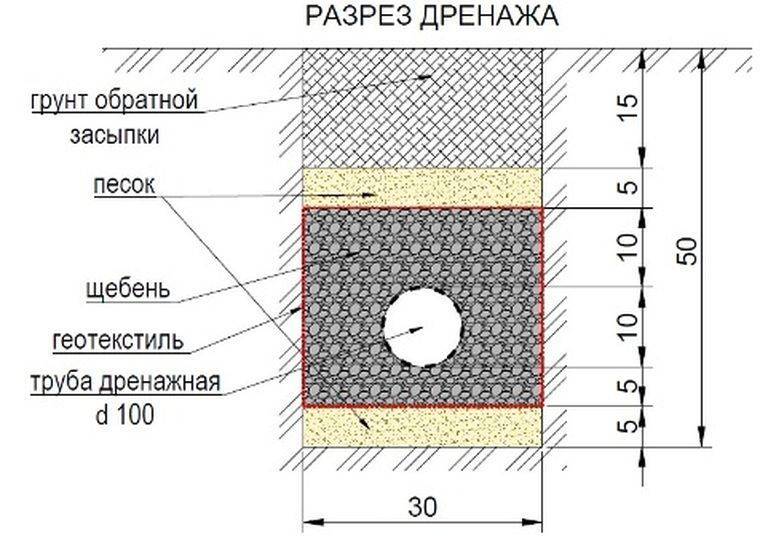 Дренаж на дачном участке: самый простой способ удалить лишнюю воду