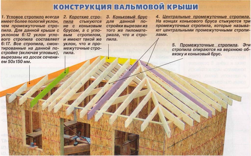 Какая крыша дешевле и лучше – двускатная или четырехскатная?