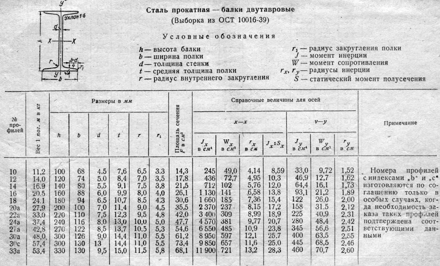 Таблица нагрузок двутавровой балки