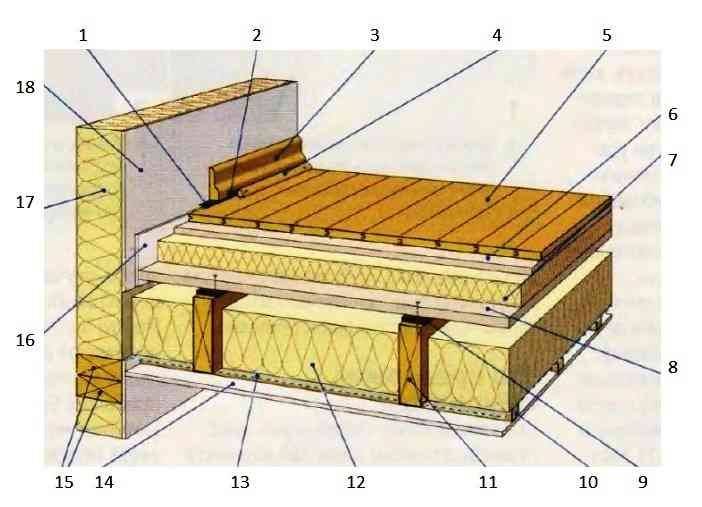 Как делается звукоизоляция потолка в доме с деревянными перекрытиями
