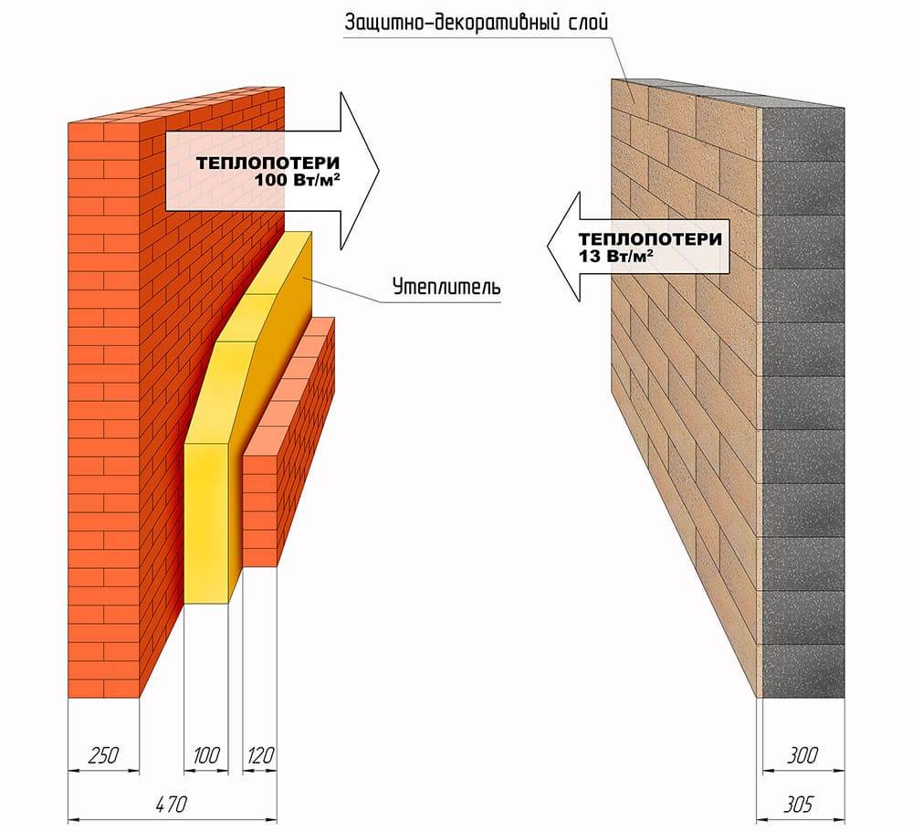 Что такое полистиролбетонные блоки — стеновые, перегородочные: плюсы и минусы, виды, размеры, характеристики