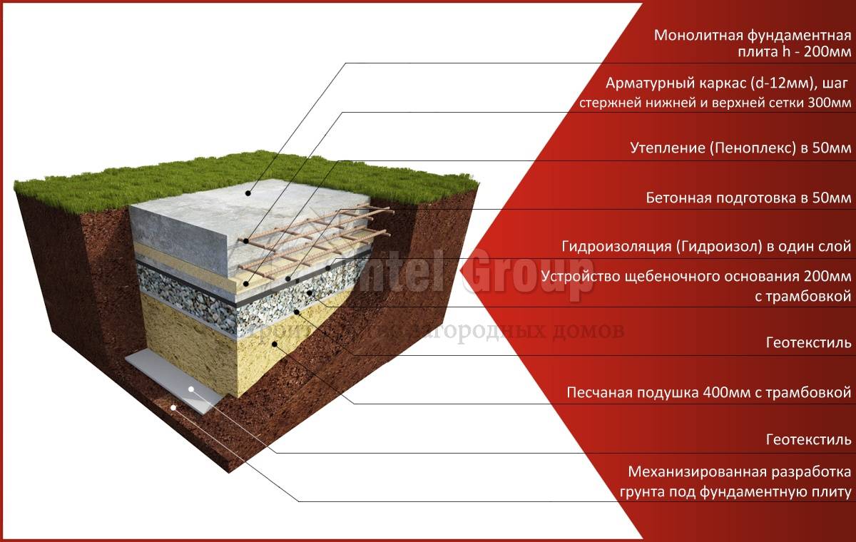 Расчет монолитного фундамента: бетон, арматура