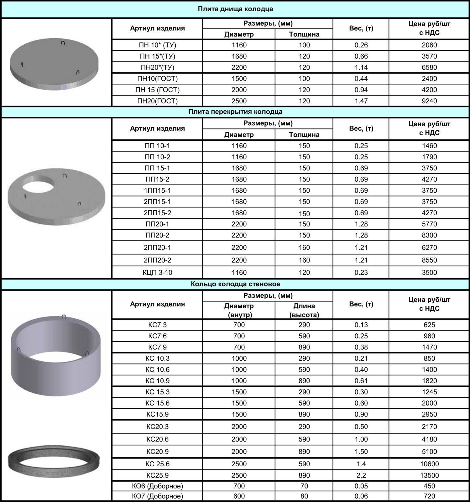 Колодезные кольца — таблицы размеров ЖБИ колец для колодцев