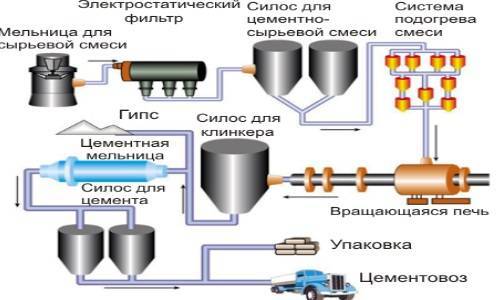 Выбор оборудования для производства цемента. технология производства цемента мокрым способом :: businessman.ru