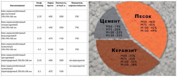 Керамзит с пескобетоном: пропорции, соотношение компонентов