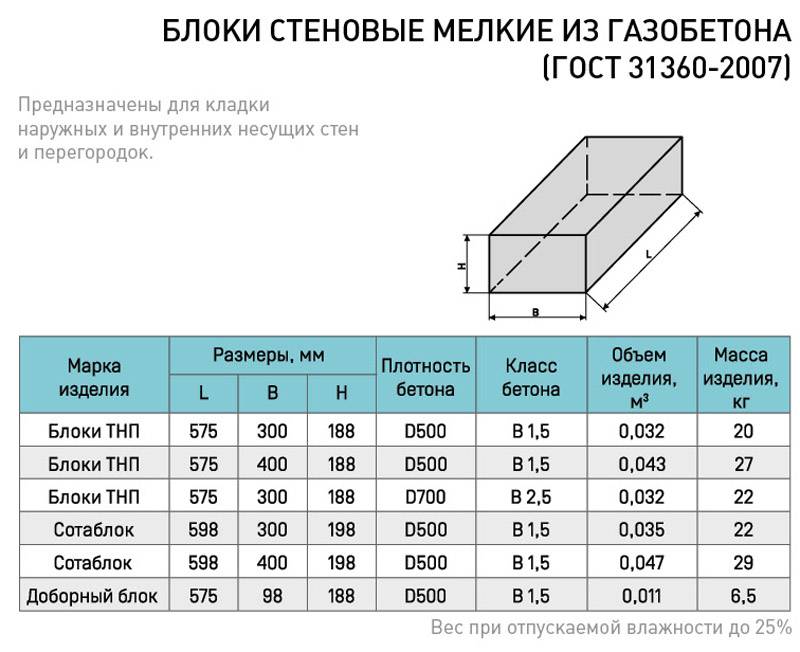 Размеры и вес газобетонных блоков
